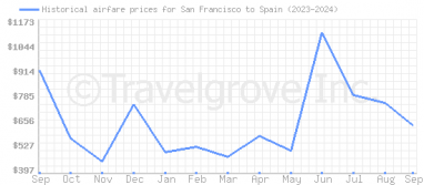 Price overview for flights from San Francisco to Spain