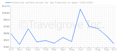 Price overview for flights from San Francisco to Spain