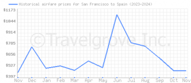 Price overview for flights from San Francisco to Spain