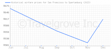 Price overview for flights from San Francisco to Spartanburg
