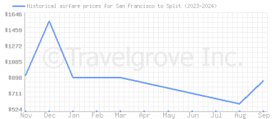 Price overview for flights from San Francisco to Split