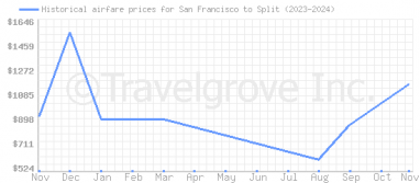 Price overview for flights from San Francisco to Split