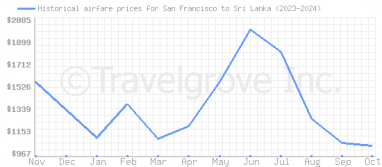 Price overview for flights from San Francisco to Sri Lanka