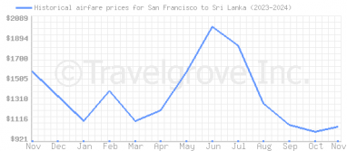 Price overview for flights from San Francisco to Sri Lanka