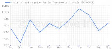 Price overview for flights from San Francisco to Stockholm