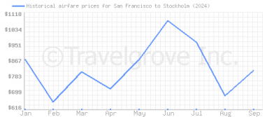 Price overview for flights from San Francisco to Stockholm