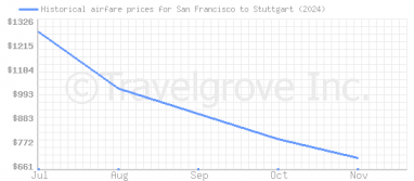 Price overview for flights from San Francisco to Stuttgart