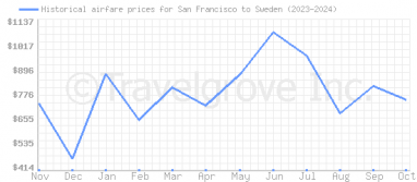 Price overview for flights from San Francisco to Sweden