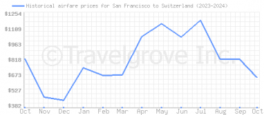 Price overview for flights from San Francisco to Switzerland