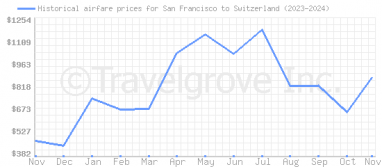 Price overview for flights from San Francisco to Switzerland