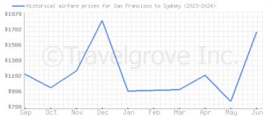 Price overview for flights from San Francisco to Sydney