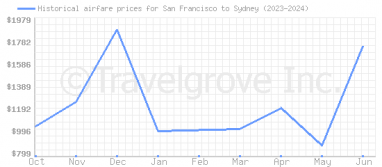 Price overview for flights from San Francisco to Sydney