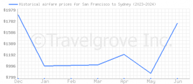 Price overview for flights from San Francisco to Sydney