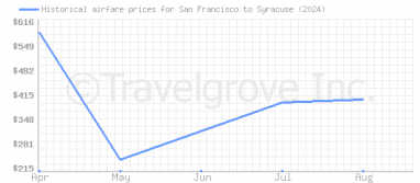 Price overview for flights from San Francisco to Syracuse