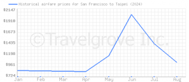 Price overview for flights from San Francisco to Taipei