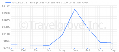 Price overview for flights from San Francisco to Taiwan