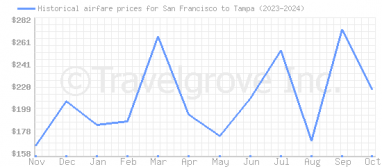 Price overview for flights from San Francisco to Tampa