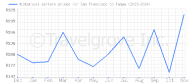 Price overview for flights from San Francisco to Tampa