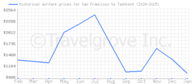 Price overview for flights from San Francisco to Tashkent