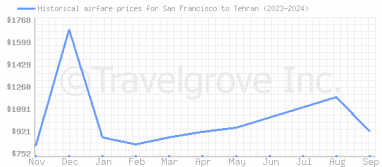 Price overview for flights from San Francisco to Tehran