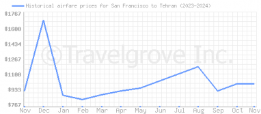 Price overview for flights from San Francisco to Tehran