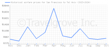 Price overview for flights from San Francisco to Tel Aviv