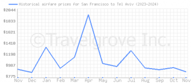 Price overview for flights from San Francisco to Tel Aviv