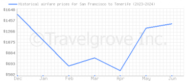 Price overview for flights from San Francisco to Tenerife