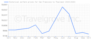 Price overview for flights from San Francisco to Thailand