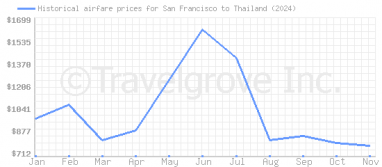 Price overview for flights from San Francisco to Thailand