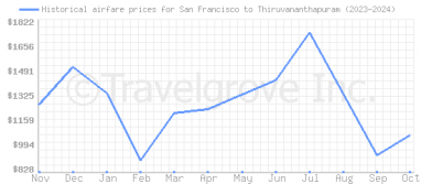 Price overview for flights from San Francisco to Thiruvananthapuram