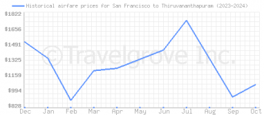 Price overview for flights from San Francisco to Thiruvananthapuram