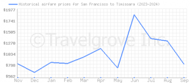 Price overview for flights from San Francisco to Timisoara