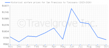 Price overview for flights from San Francisco to Timisoara