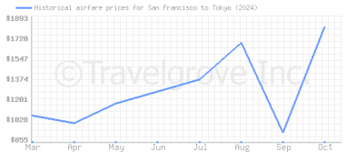 Price overview for flights from San Francisco to Tokyo