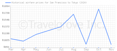 Price overview for flights from San Francisco to Tokyo