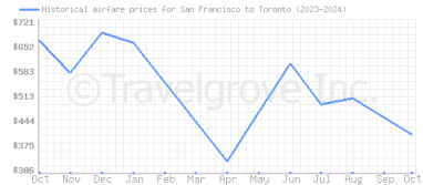 Price overview for flights from San Francisco to Toronto