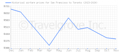 Price overview for flights from San Francisco to Toronto