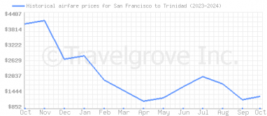 Price overview for flights from San Francisco to Trinidad