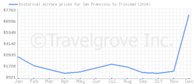 Price overview for flights from San Francisco to Trinidad