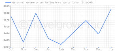 Price overview for flights from San Francisco to Tucson