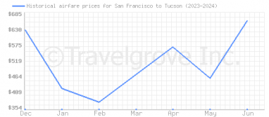 Price overview for flights from San Francisco to Tucson