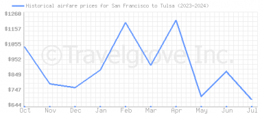 Price overview for flights from San Francisco to Tulsa