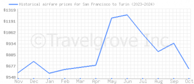 Price overview for flights from San Francisco to Turin