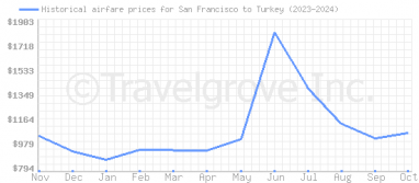 Price overview for flights from San Francisco to Turkey