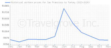 Price overview for flights from San Francisco to Turkey