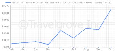 Price overview for flights from San Francisco to Turks and Caicos Islands