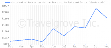 Price overview for flights from San Francisco to Turks and Caicos Islands