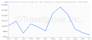 Price overview for flights from San Francisco to United Arab Emirates