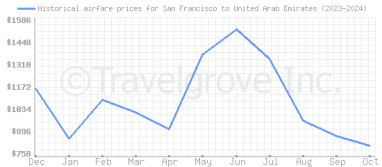 Price overview for flights from San Francisco to United Arab Emirates